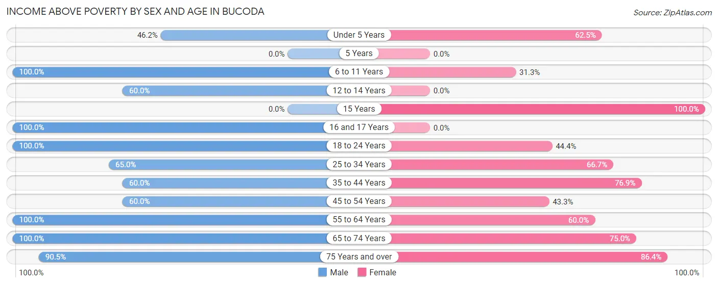 Income Above Poverty by Sex and Age in Bucoda
