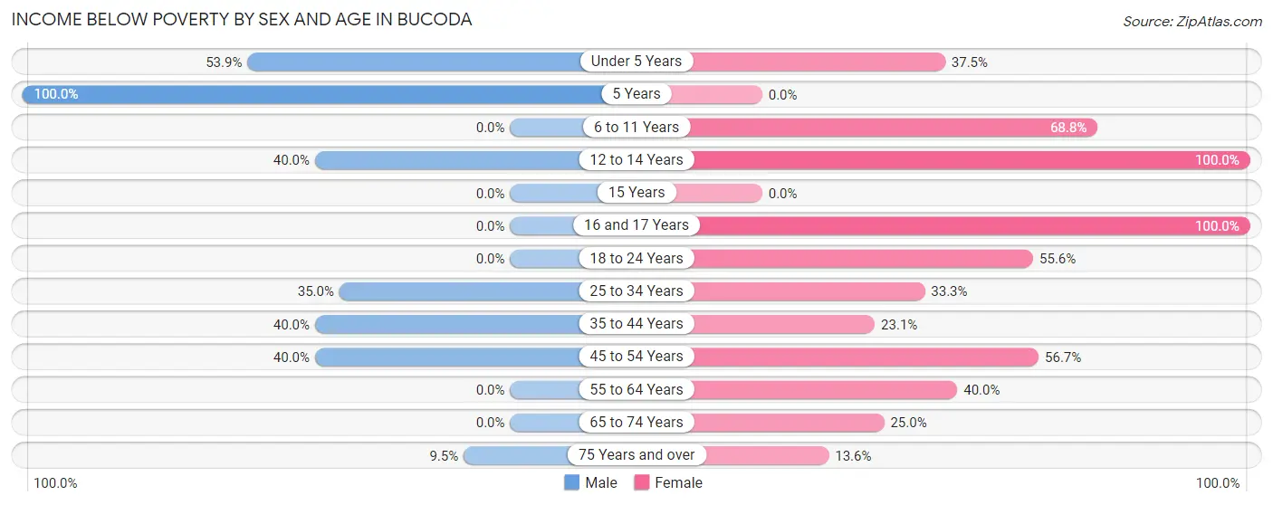 Income Below Poverty by Sex and Age in Bucoda