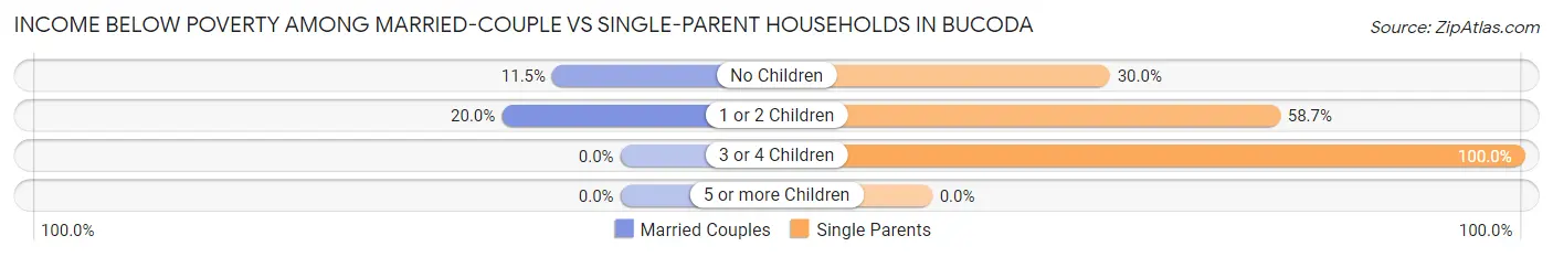 Income Below Poverty Among Married-Couple vs Single-Parent Households in Bucoda