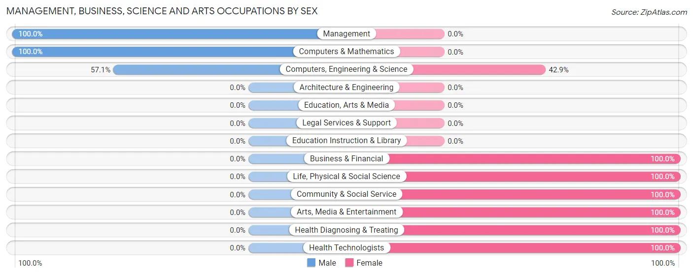 Management, Business, Science and Arts Occupations by Sex in Bucoda