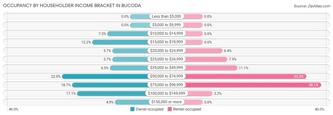 Occupancy by Householder Income Bracket in Bucoda