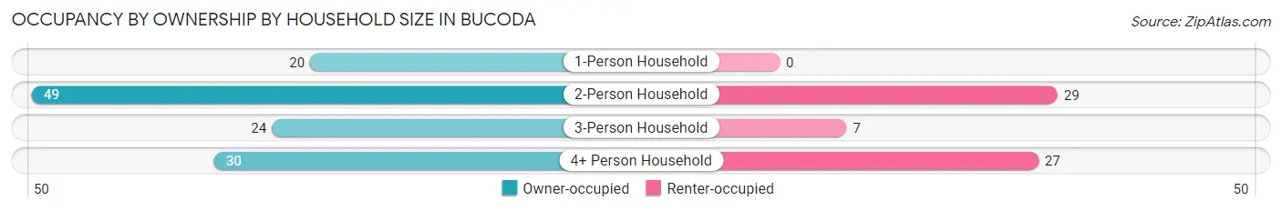 Occupancy by Ownership by Household Size in Bucoda