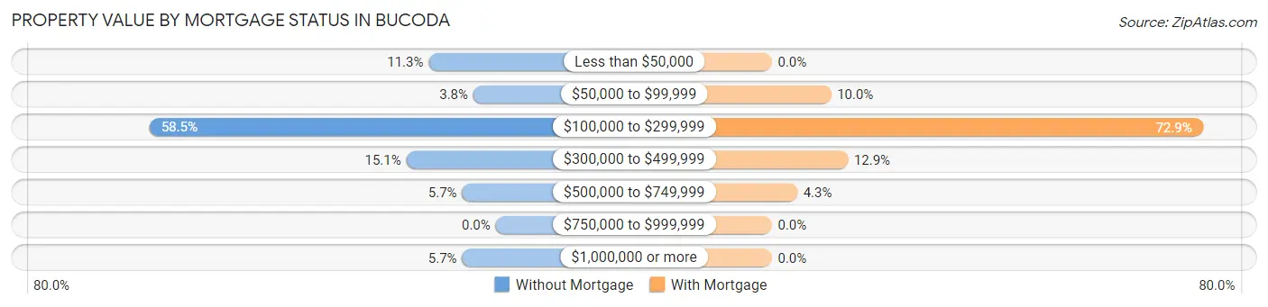 Property Value by Mortgage Status in Bucoda