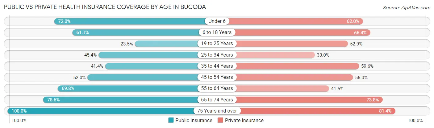 Public vs Private Health Insurance Coverage by Age in Bucoda