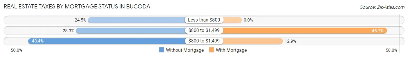 Real Estate Taxes by Mortgage Status in Bucoda