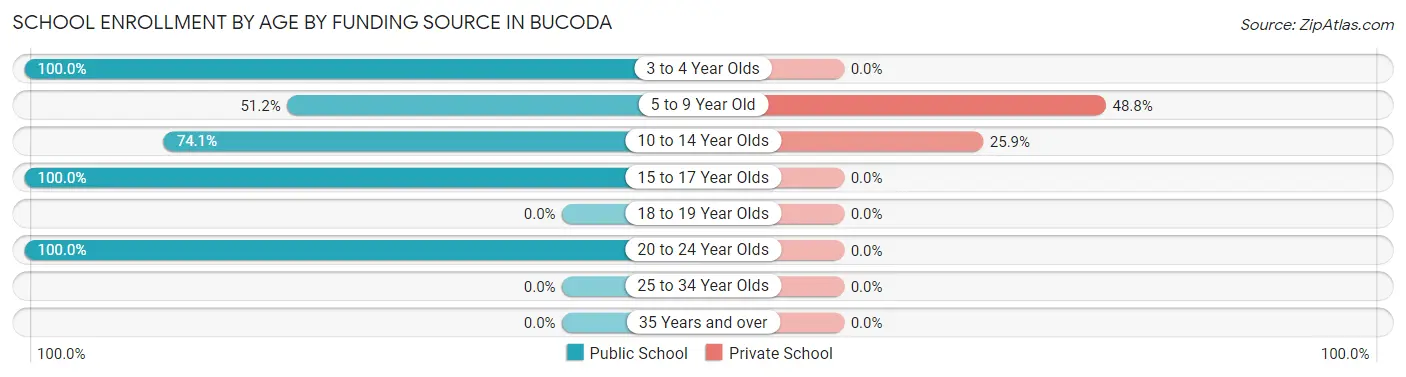 School Enrollment by Age by Funding Source in Bucoda