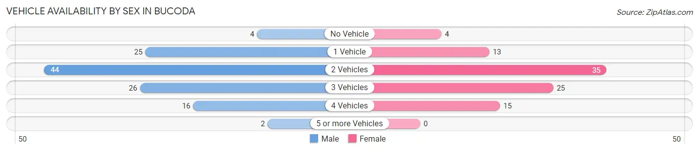 Vehicle Availability by Sex in Bucoda