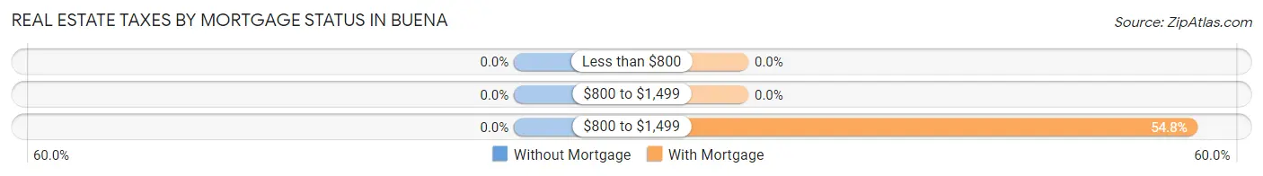 Real Estate Taxes by Mortgage Status in Buena