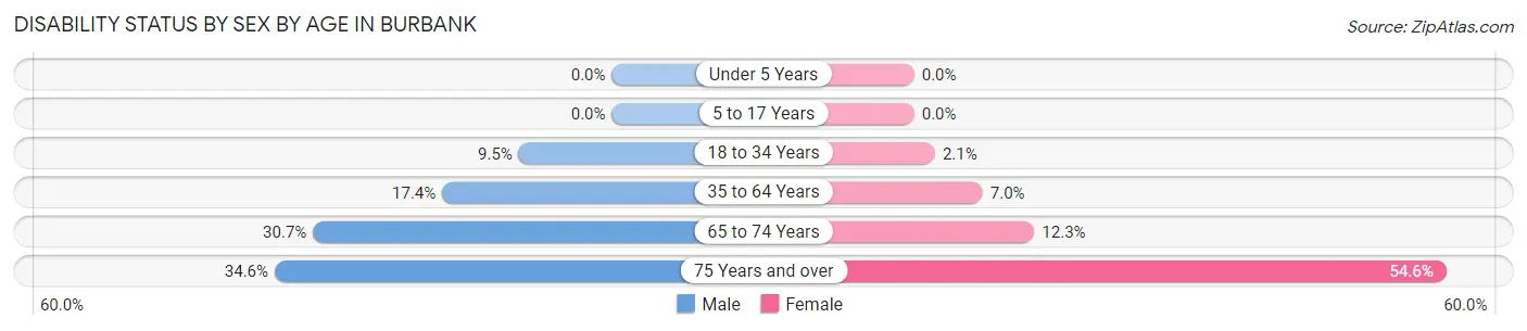 Disability Status by Sex by Age in Burbank