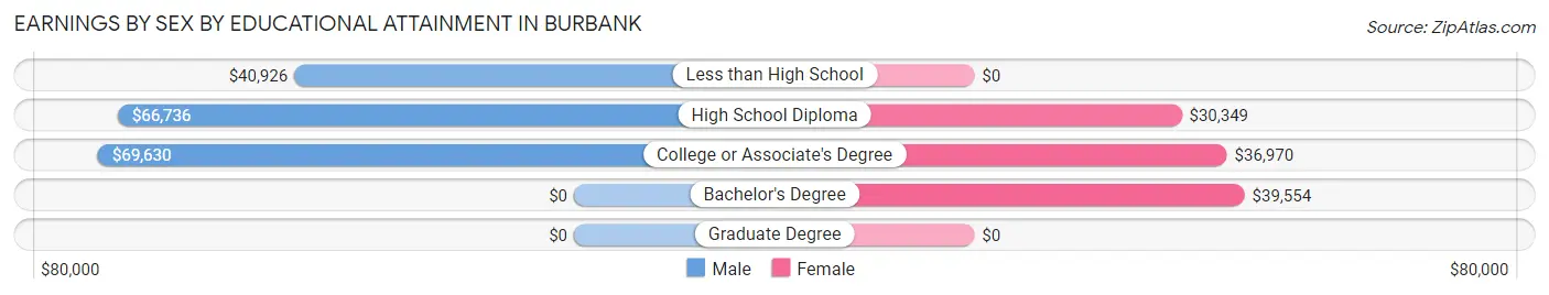 Earnings by Sex by Educational Attainment in Burbank