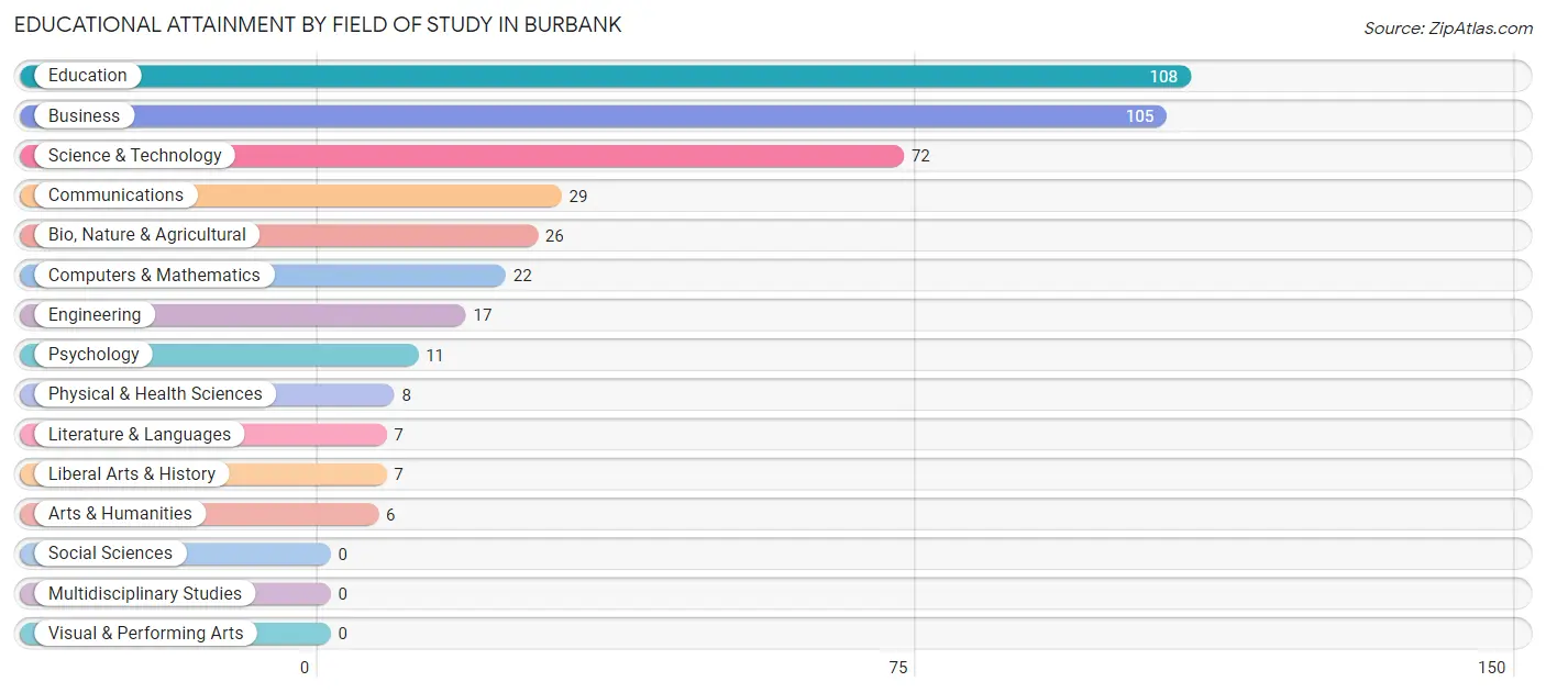 Educational Attainment by Field of Study in Burbank