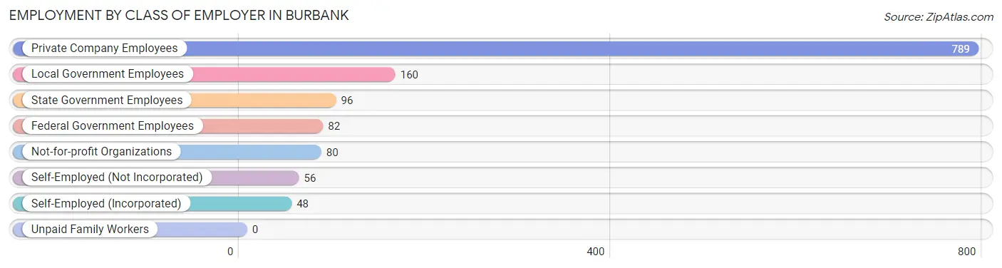 Employment by Class of Employer in Burbank