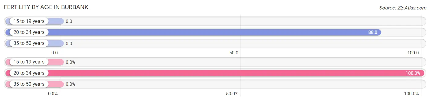 Female Fertility by Age in Burbank