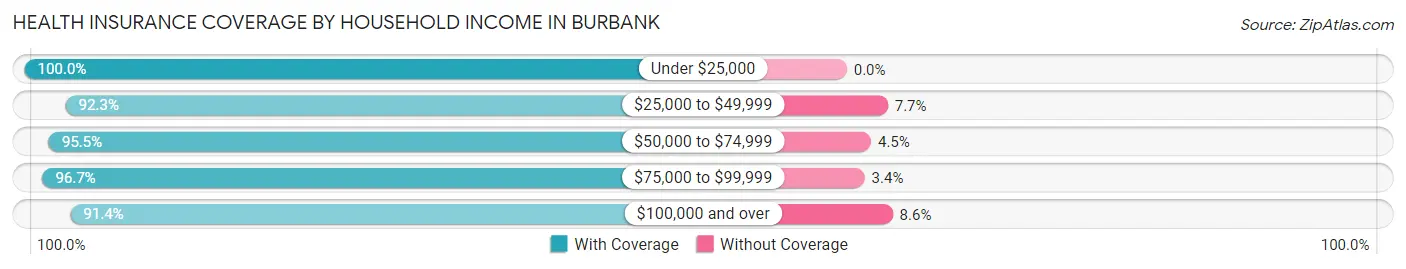 Health Insurance Coverage by Household Income in Burbank