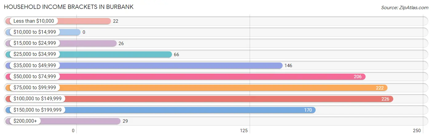 Household Income Brackets in Burbank