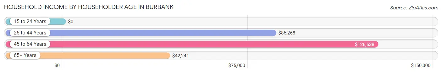 Household Income by Householder Age in Burbank