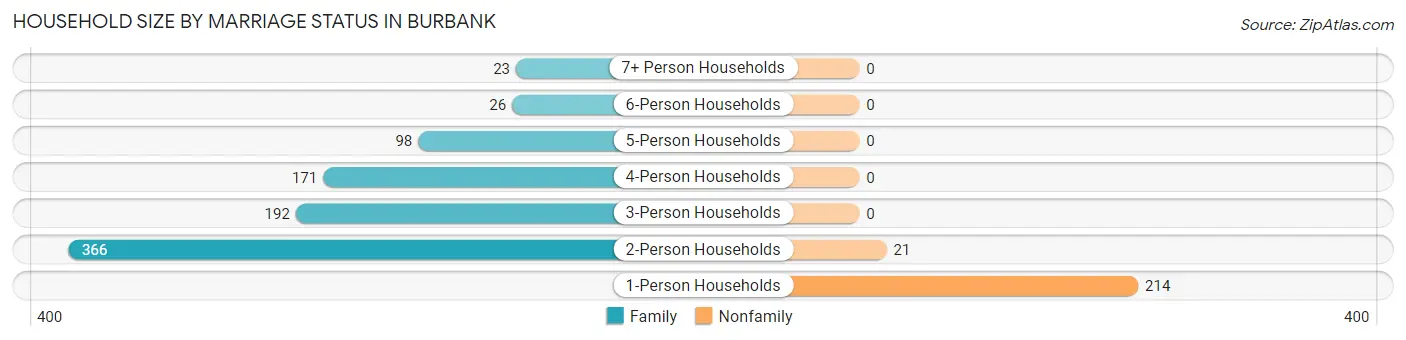 Household Size by Marriage Status in Burbank