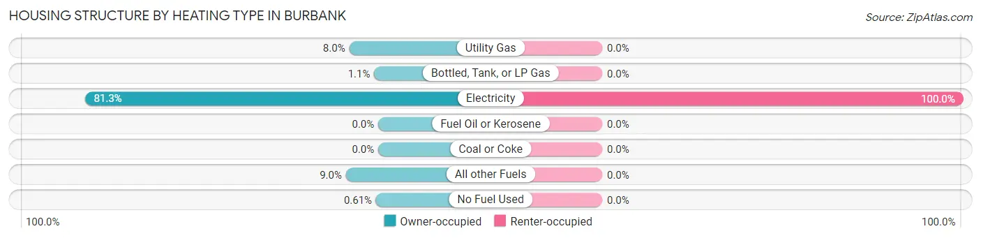 Housing Structure by Heating Type in Burbank