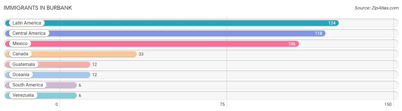 Immigrants in Burbank