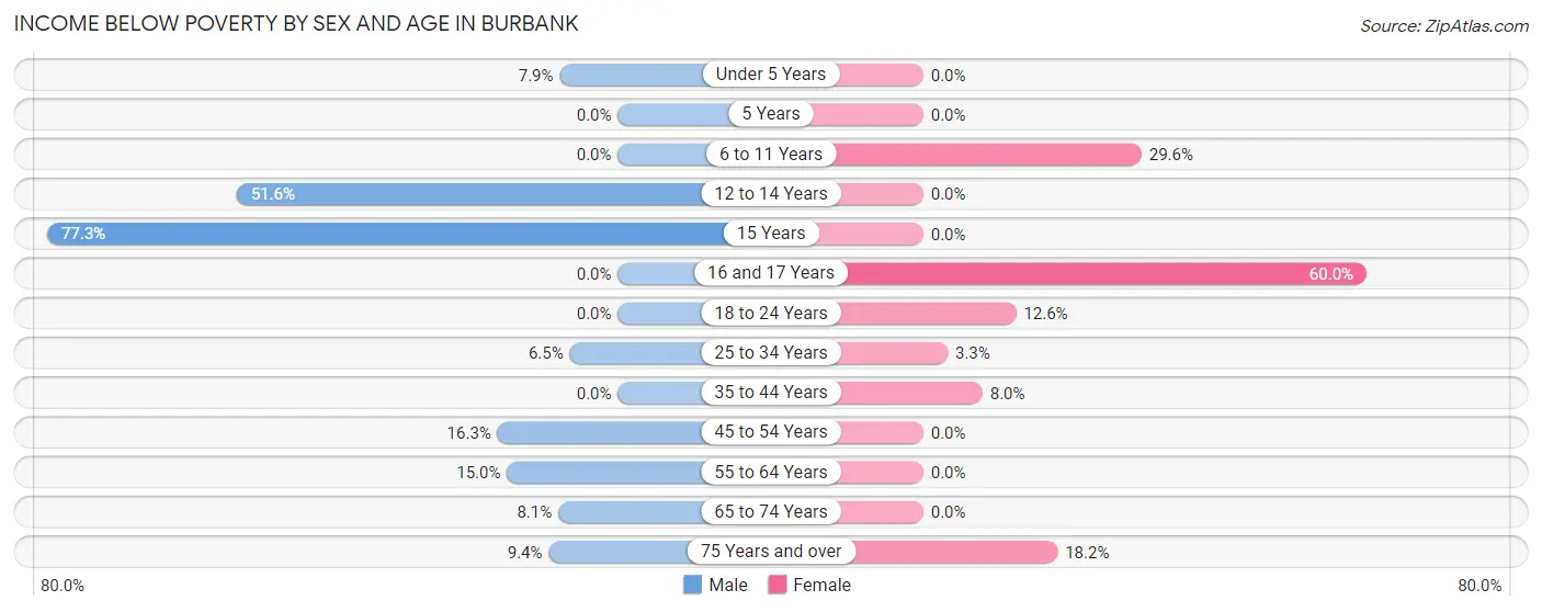Income Below Poverty by Sex and Age in Burbank