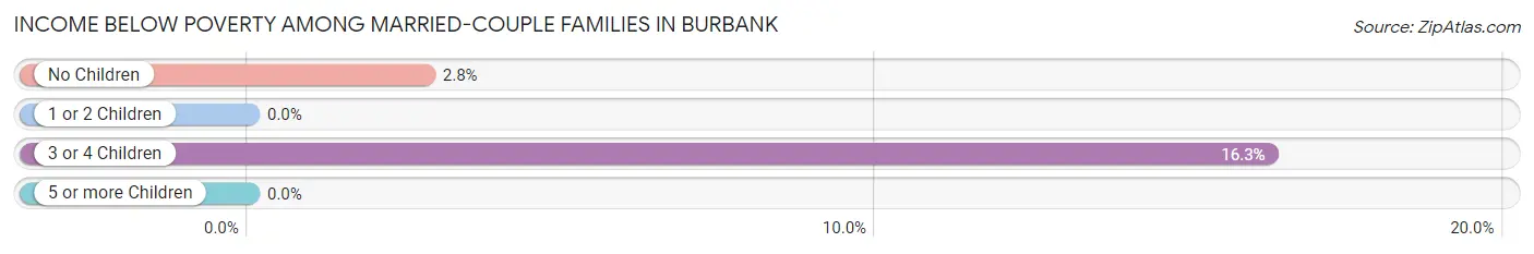 Income Below Poverty Among Married-Couple Families in Burbank