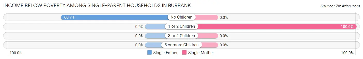 Income Below Poverty Among Single-Parent Households in Burbank
