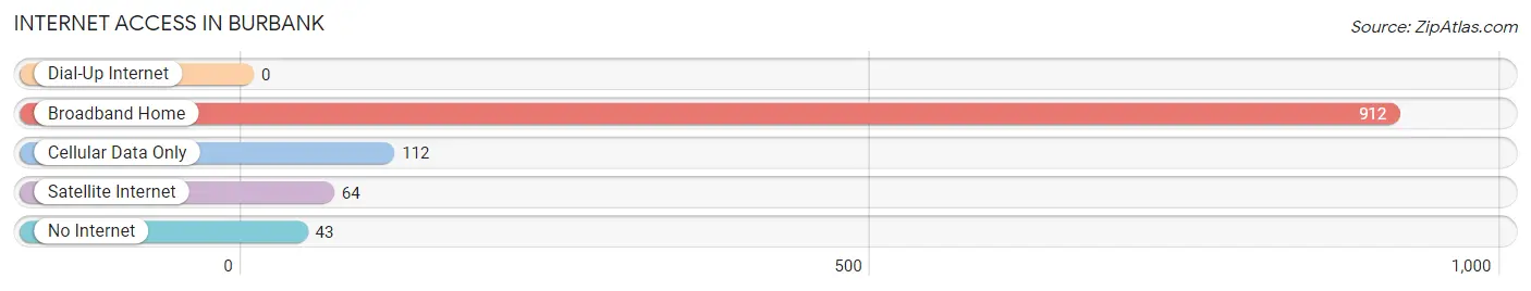 Internet Access in Burbank