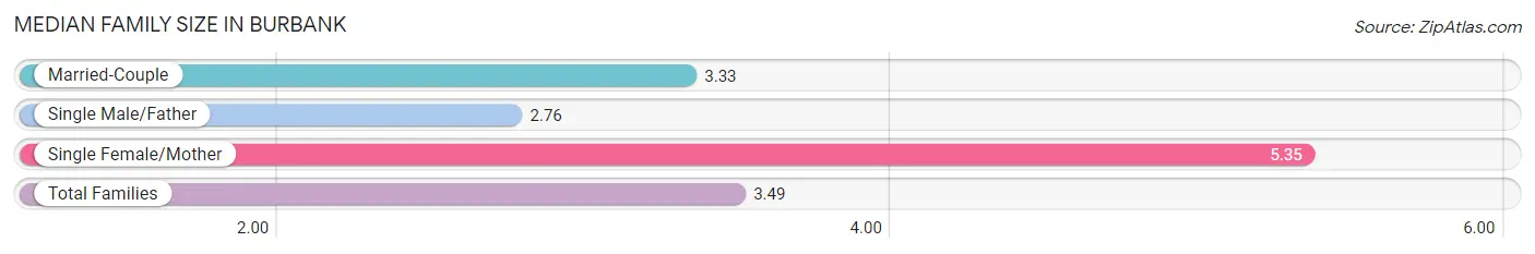 Median Family Size in Burbank