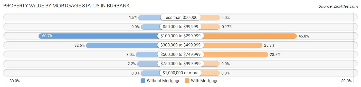 Property Value by Mortgage Status in Burbank