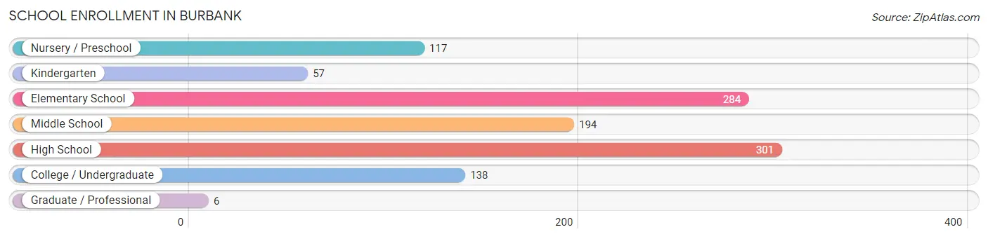 School Enrollment in Burbank