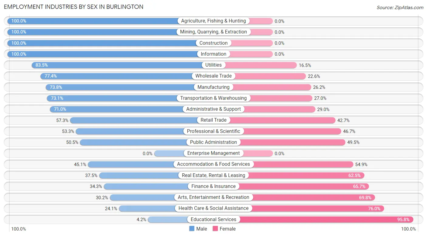 Employment Industries by Sex in Burlington