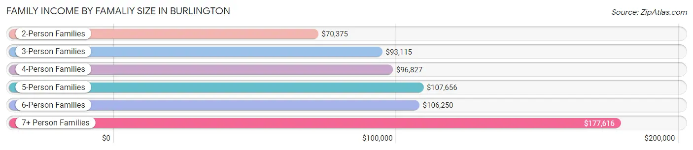 Family Income by Famaliy Size in Burlington