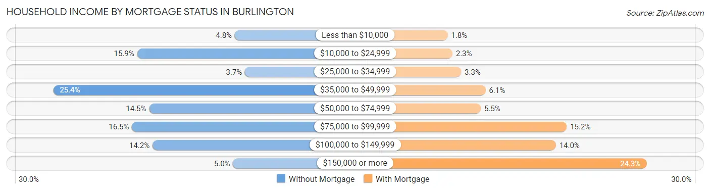 Household Income by Mortgage Status in Burlington