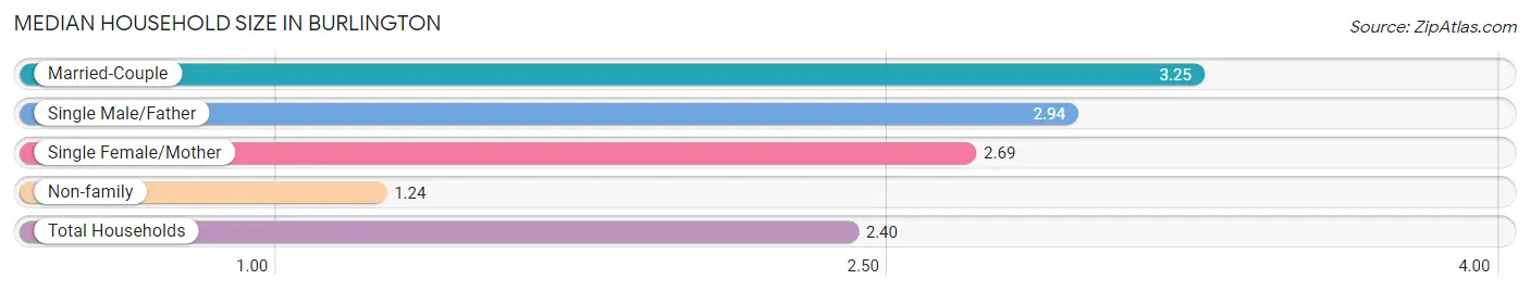 Median Household Size in Burlington