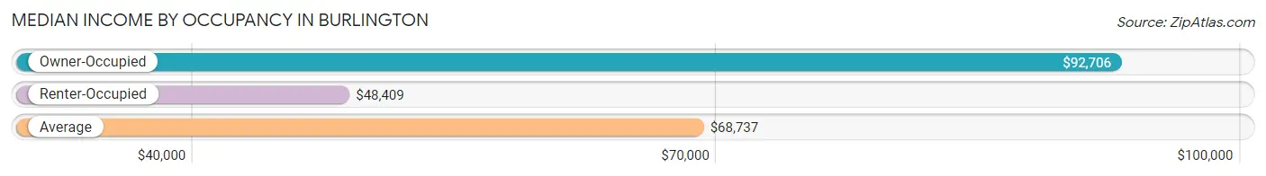 Median Income by Occupancy in Burlington