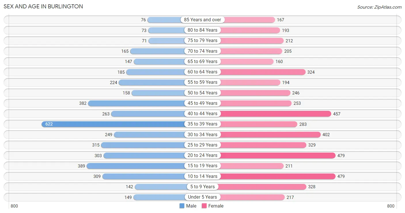 Sex and Age in Burlington