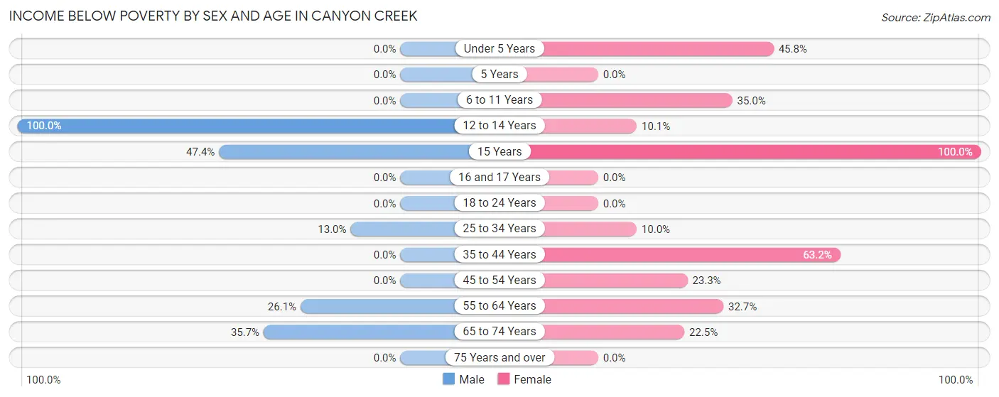 Income Below Poverty by Sex and Age in Canyon Creek