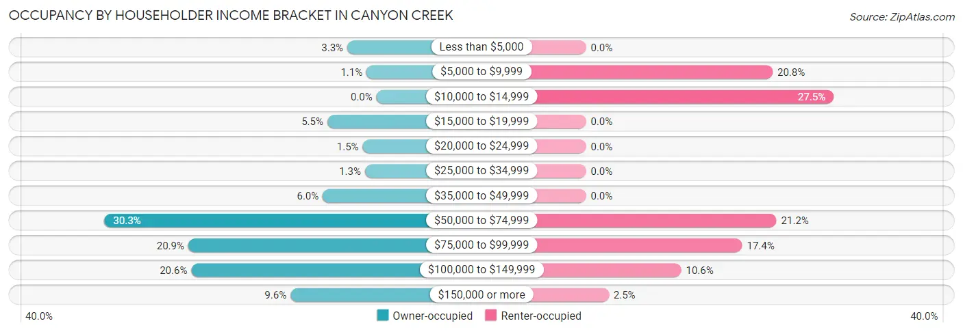 Occupancy by Householder Income Bracket in Canyon Creek
