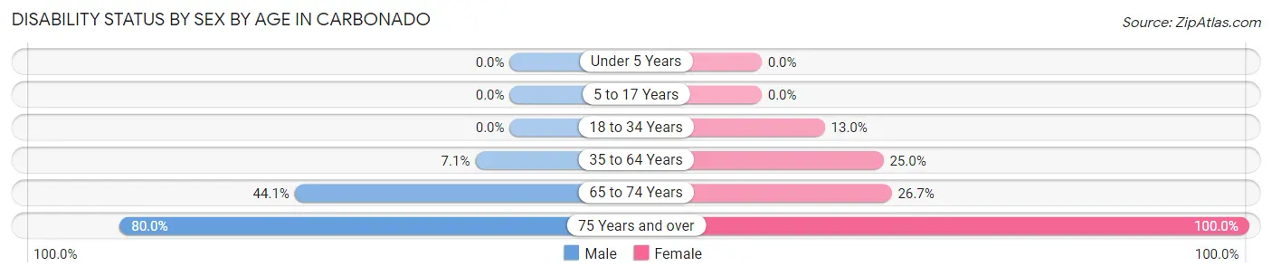 Disability Status by Sex by Age in Carbonado