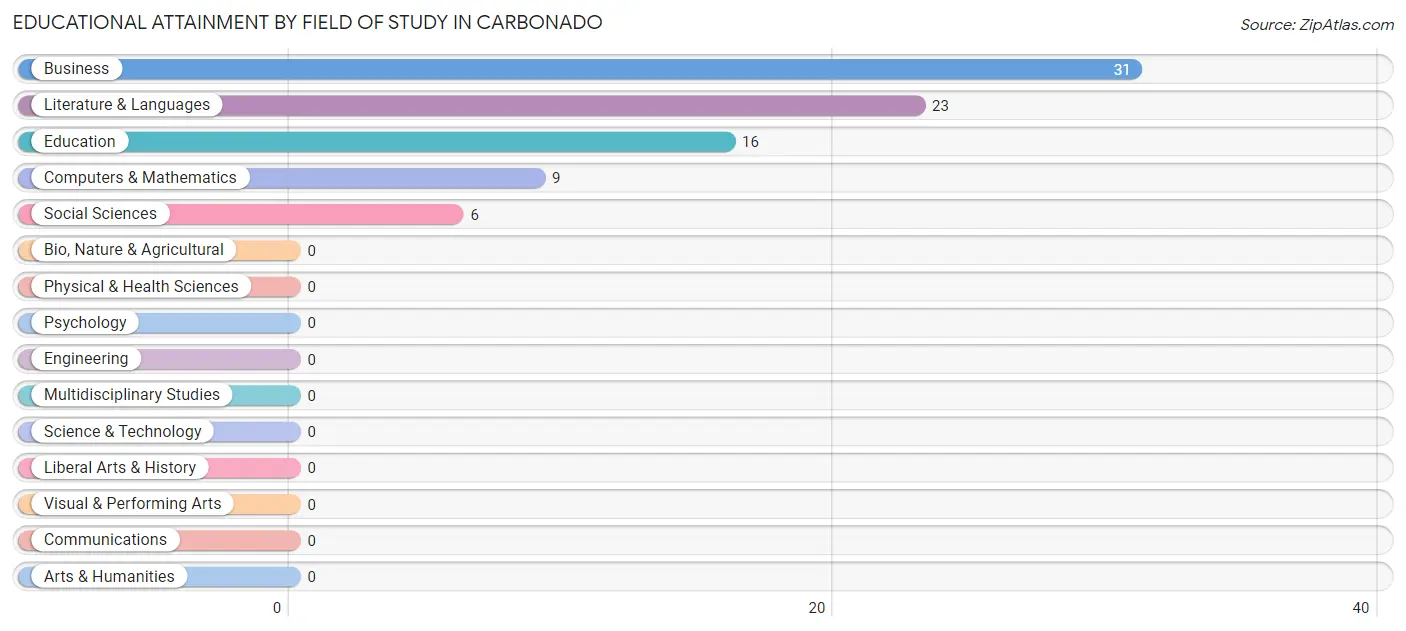 Educational Attainment by Field of Study in Carbonado
