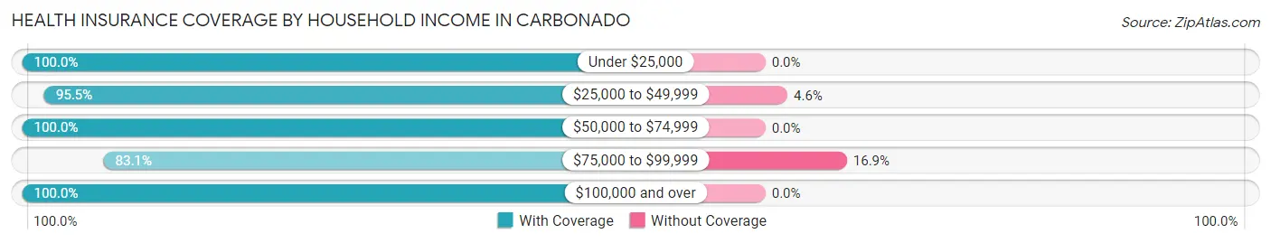 Health Insurance Coverage by Household Income in Carbonado