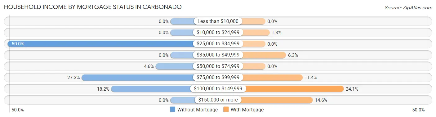 Household Income by Mortgage Status in Carbonado