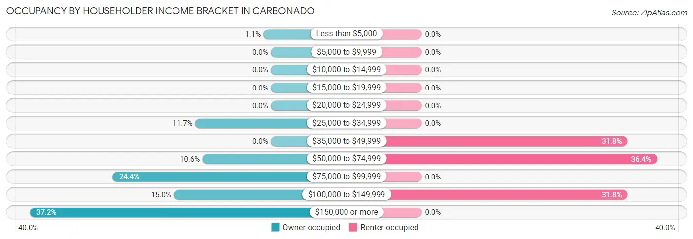 Occupancy by Householder Income Bracket in Carbonado
