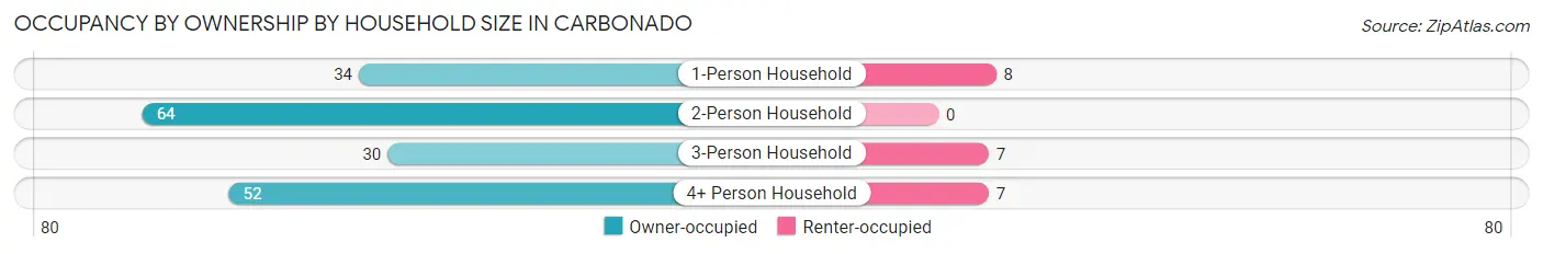 Occupancy by Ownership by Household Size in Carbonado