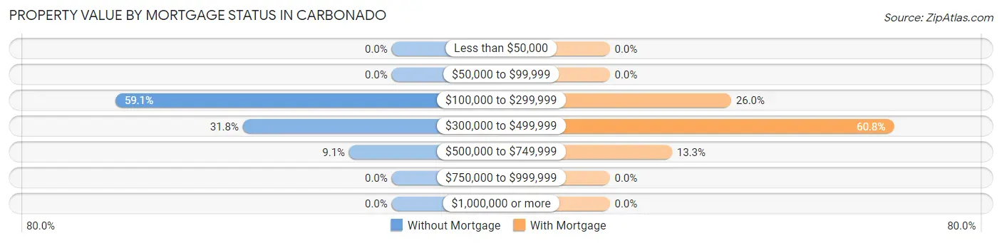 Property Value by Mortgage Status in Carbonado