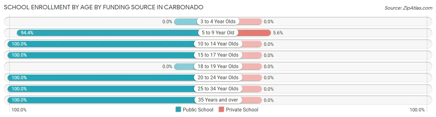 School Enrollment by Age by Funding Source in Carbonado
