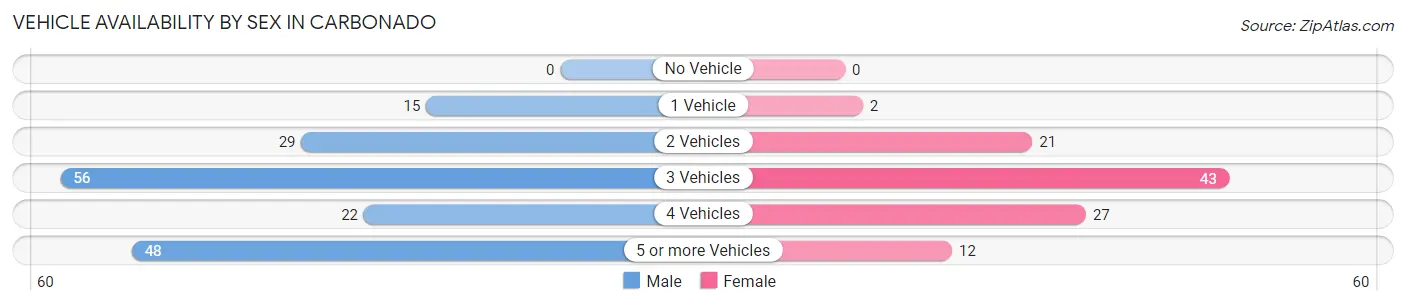 Vehicle Availability by Sex in Carbonado
