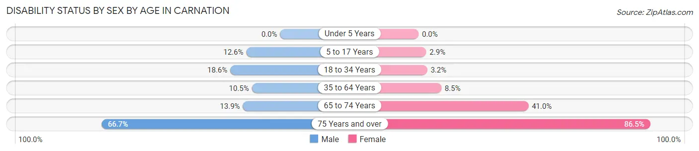 Disability Status by Sex by Age in Carnation