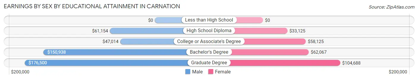 Earnings by Sex by Educational Attainment in Carnation