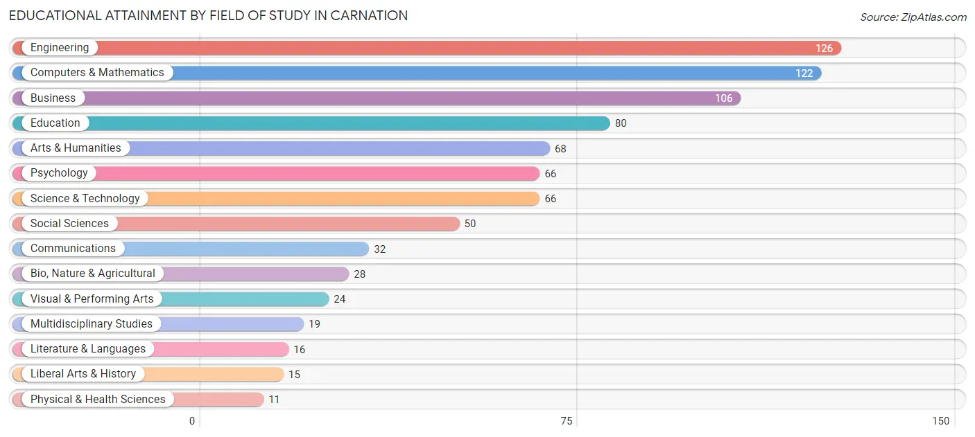 Educational Attainment by Field of Study in Carnation